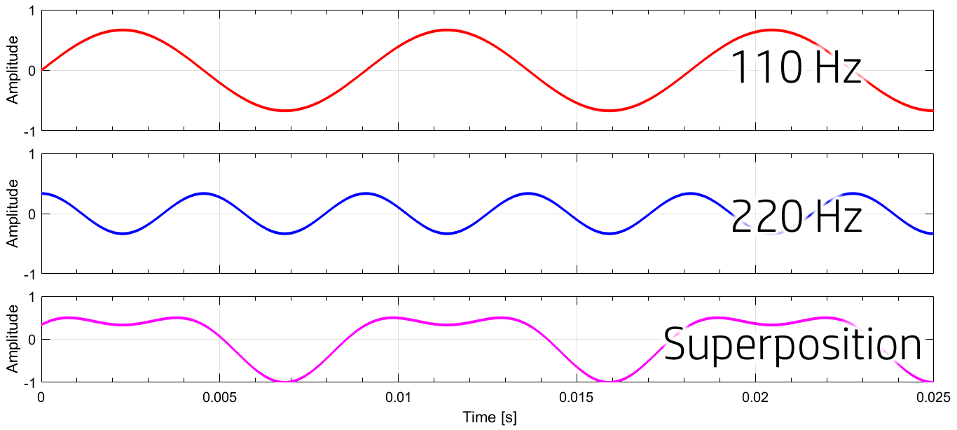 The superposition of two waves