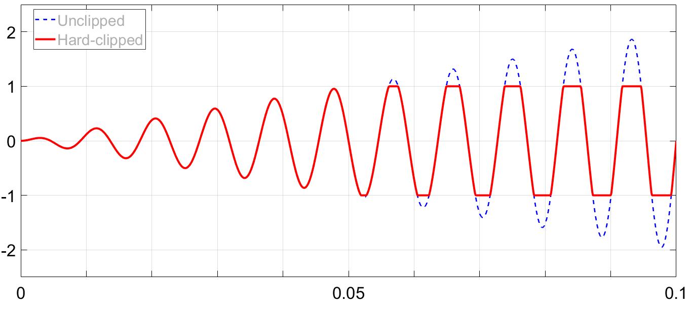a hard-clipped 110Hz wave