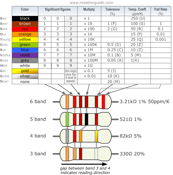 colour-coded resistances