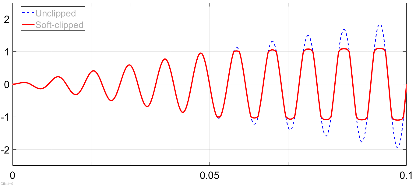 a soft-clipped 110Hz wave